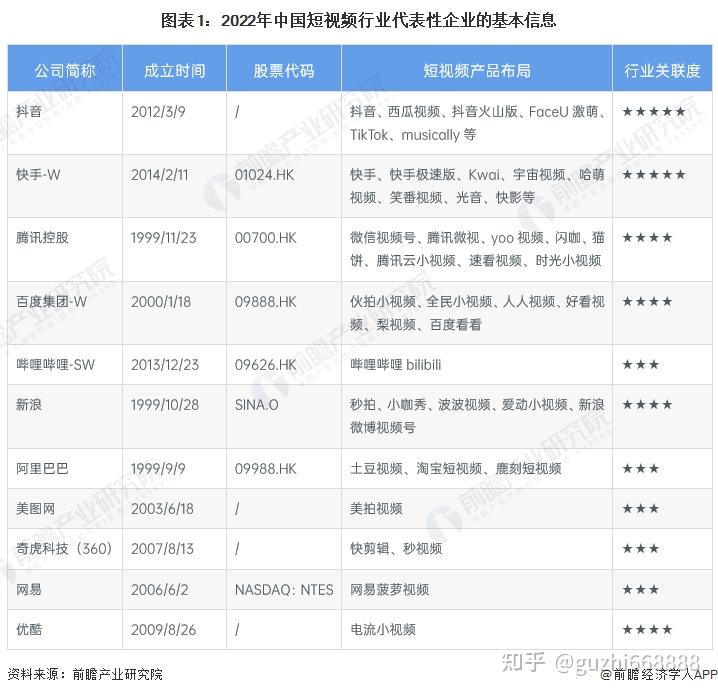 2023年中国短视频行业竞争格局及市场份额分析 抖音和快手的竞争排名较强