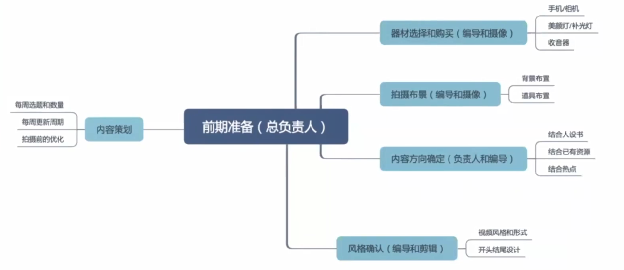 组建一个短视频团队，需要哪些人员和多少资金？