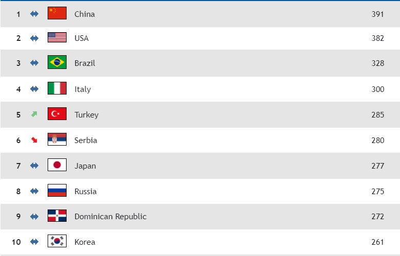 国际排联更新排名：中国女排稳居第1 中国男排第26