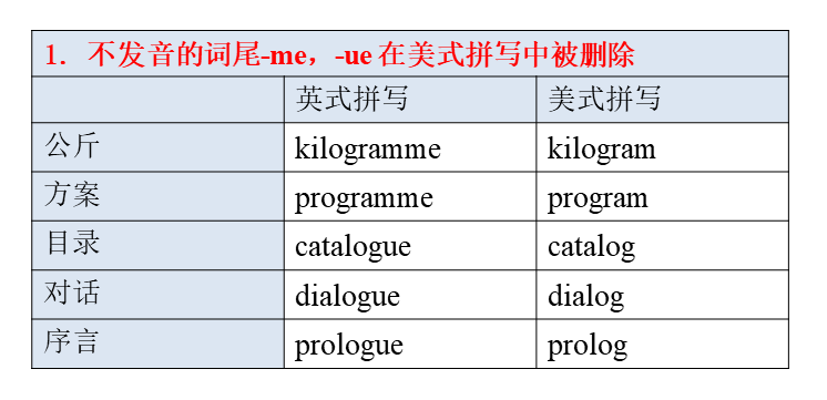 英式英语和美式英语拼写区别大集锦