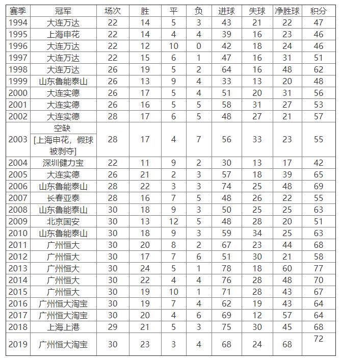 从当初的万达王朝到了现在为止广州恒大可以说的上是缔造另一个王朝