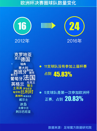 中国最大的体育赛前大数据决策平台——足球魔方旗下数据研究院第一时间发布2016欧洲杯小组赛大数据报告